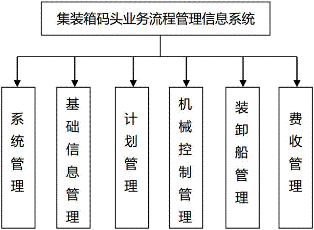 Container terminal business flow management information system and management method