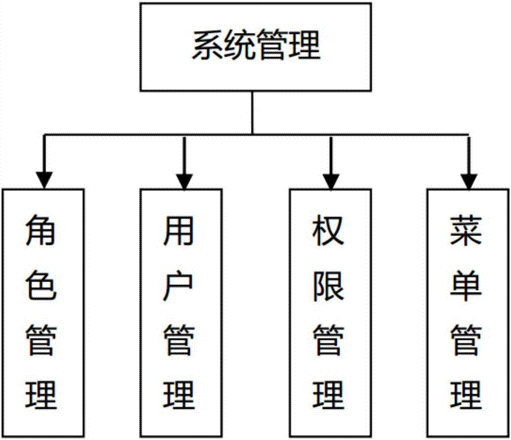 Container terminal business flow management information system and management method