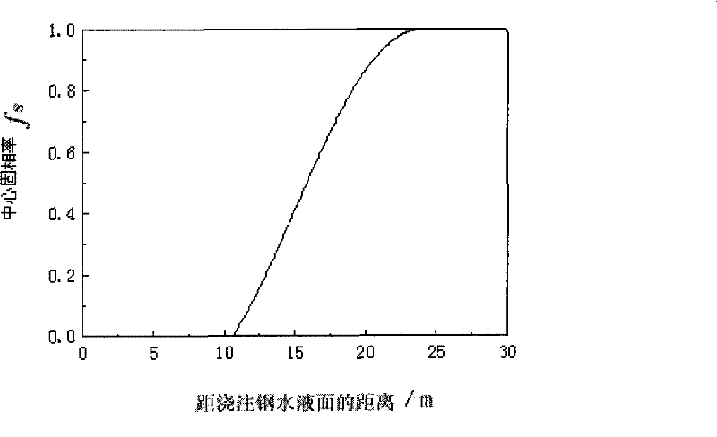 Axle steel continuous casting method