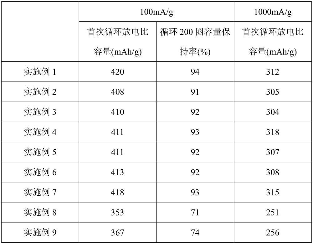 Ferric fluoride oxide anode material and preparation method thereof, and lithium ion battery