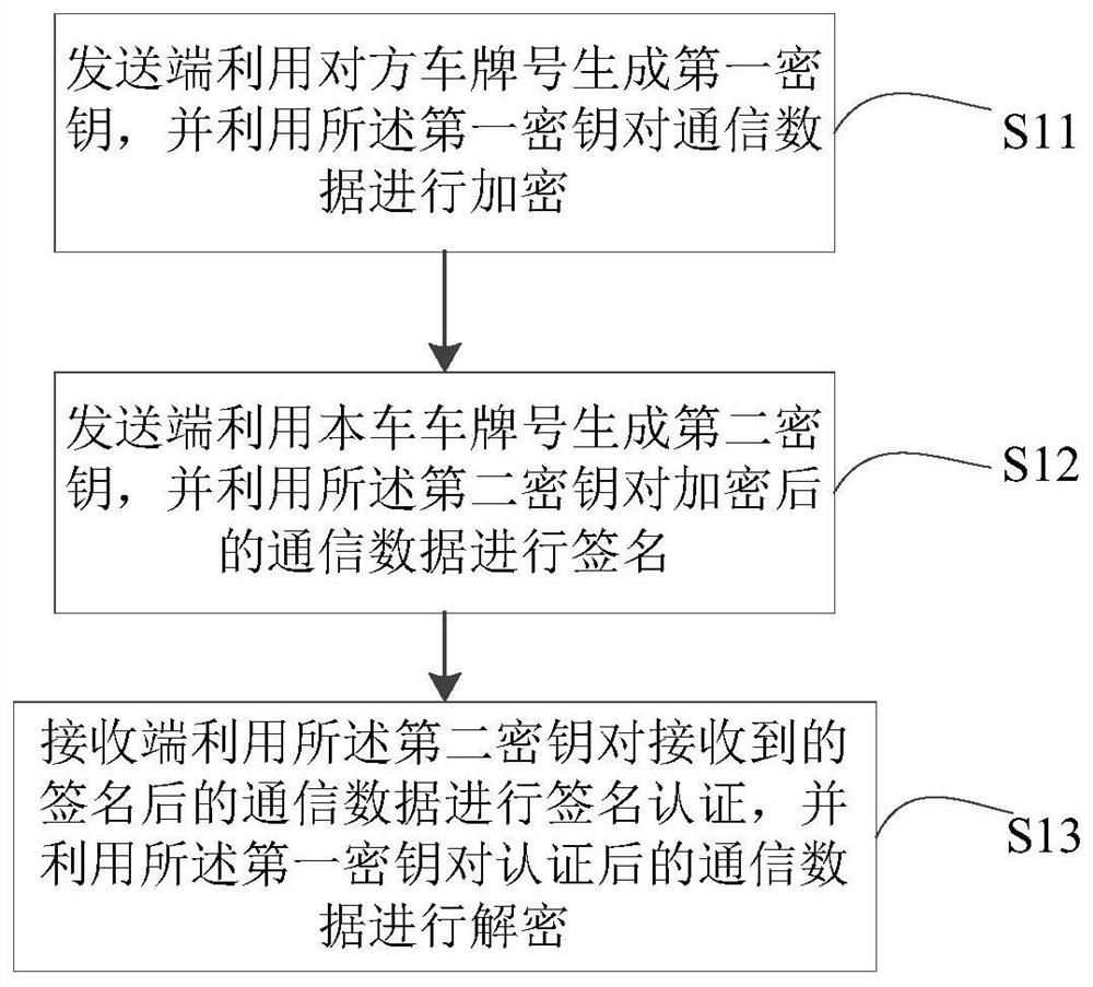 Communication method and communication system between vehicles