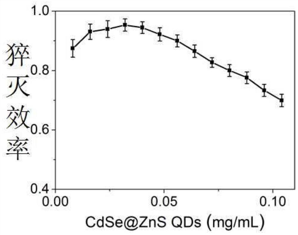 Preparation of composite fluorescent nanoprobe and its detection method for hydrogen peroxide