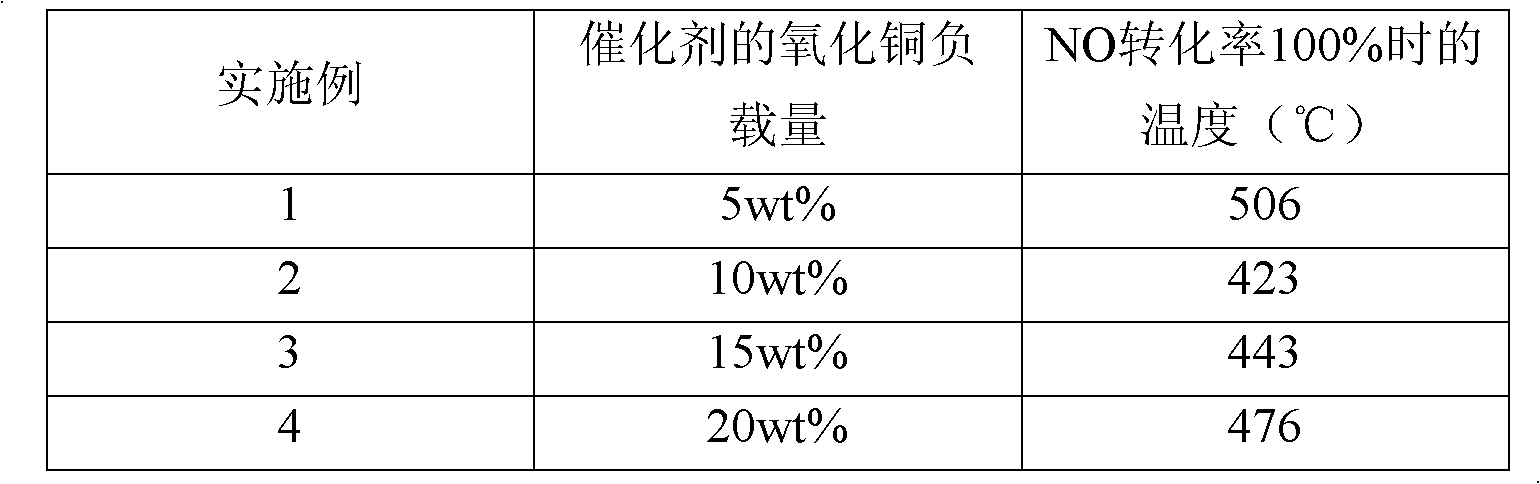 Method for using activated carbon load copper oxide composite catalyst to absorb nitrogenous oxide