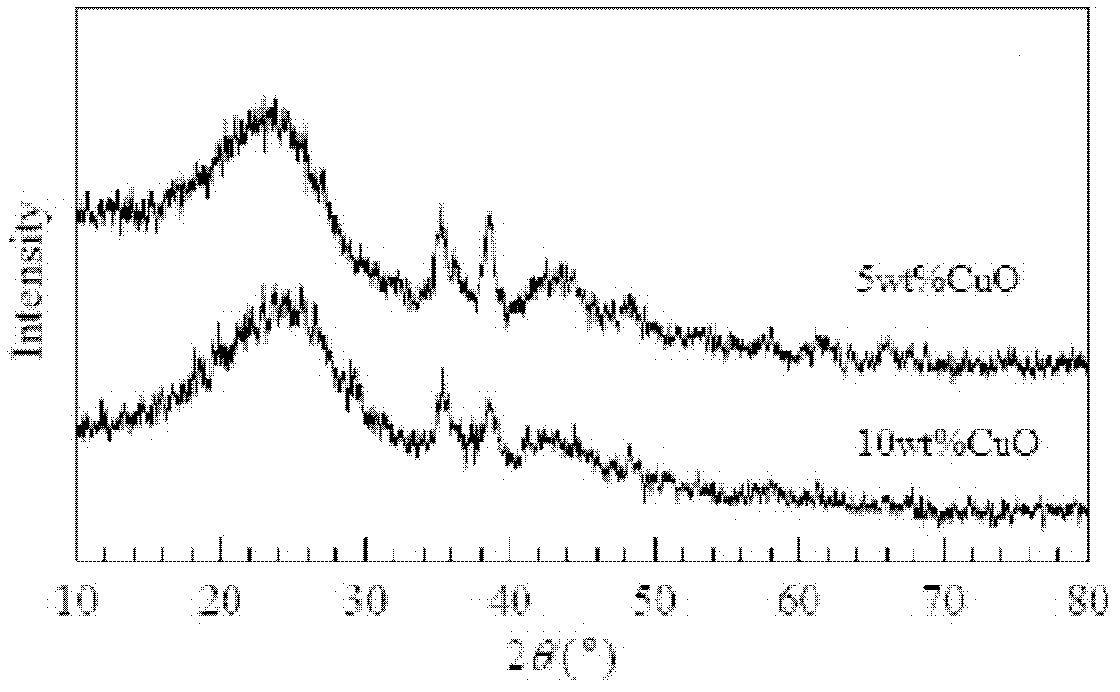 Method for using activated carbon load copper oxide composite catalyst to absorb nitrogenous oxide