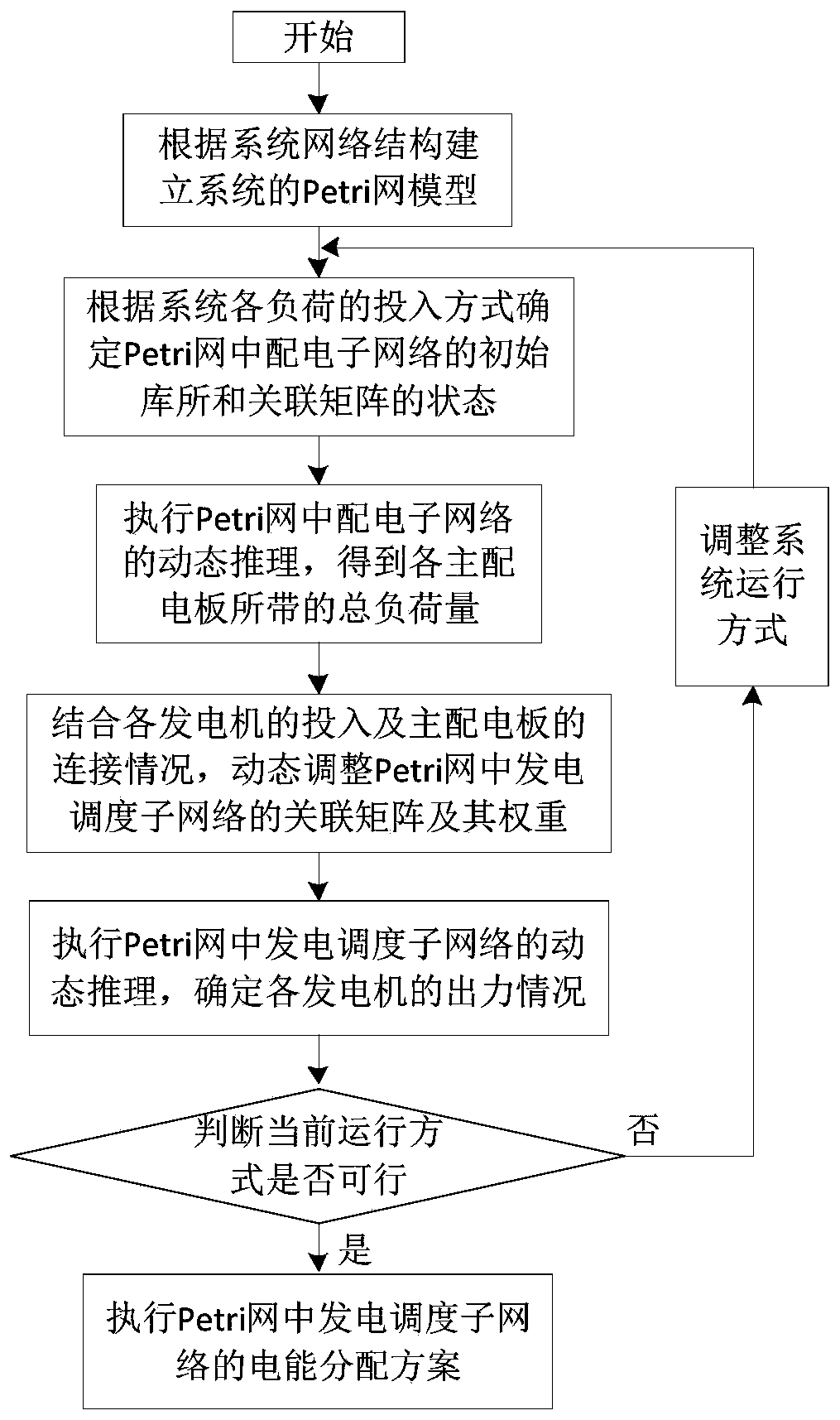 Ship power system power generation scheduling management method based on Petri network