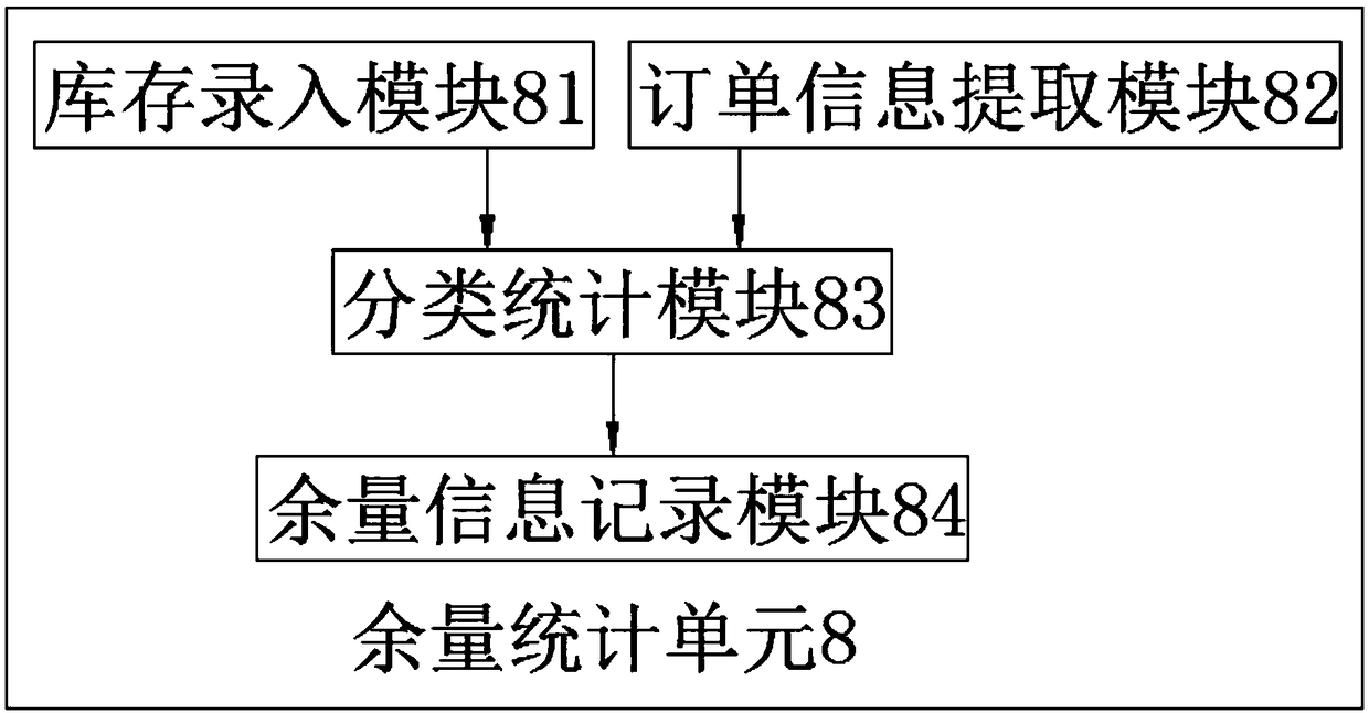 A management system and a management method of an enterprise sales order