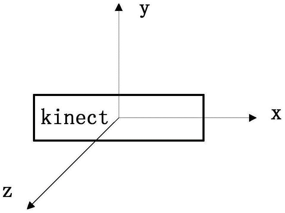 Kinect-based gesture recognition smart home control method and system