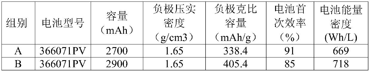 A kind of silicon/carbon powder composite material and its preparation method and battery negative electrode material