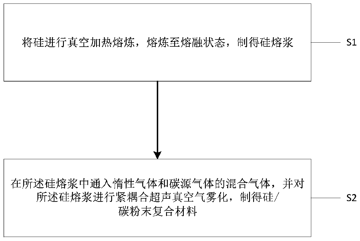 A kind of silicon/carbon powder composite material and its preparation method and battery negative electrode material