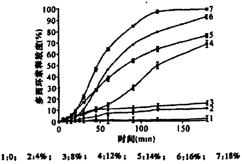 Preparation method for doxycycline modified release pellet and preparation