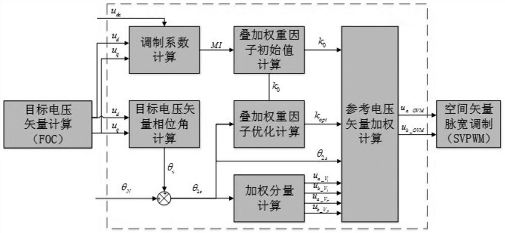 A variable weight superposition overmodulation method for electric vehicle motor controller