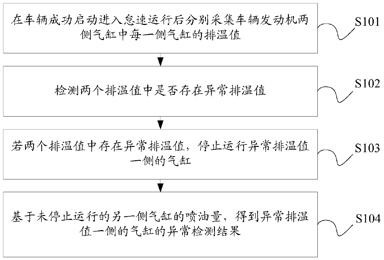 Anomaly detection method and device