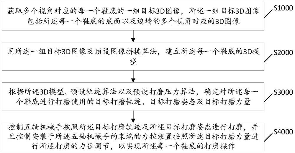 Intelligent flexible polishing method, device and equipment