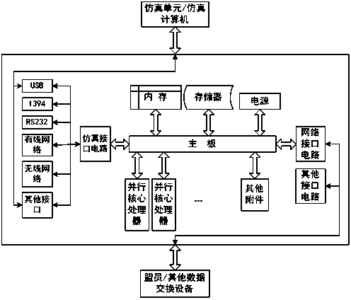 Federate node device and implementation method of high level architecture (HLA) system framework