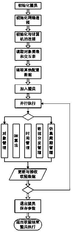 Federate node device and implementation method of high level architecture (HLA) system framework