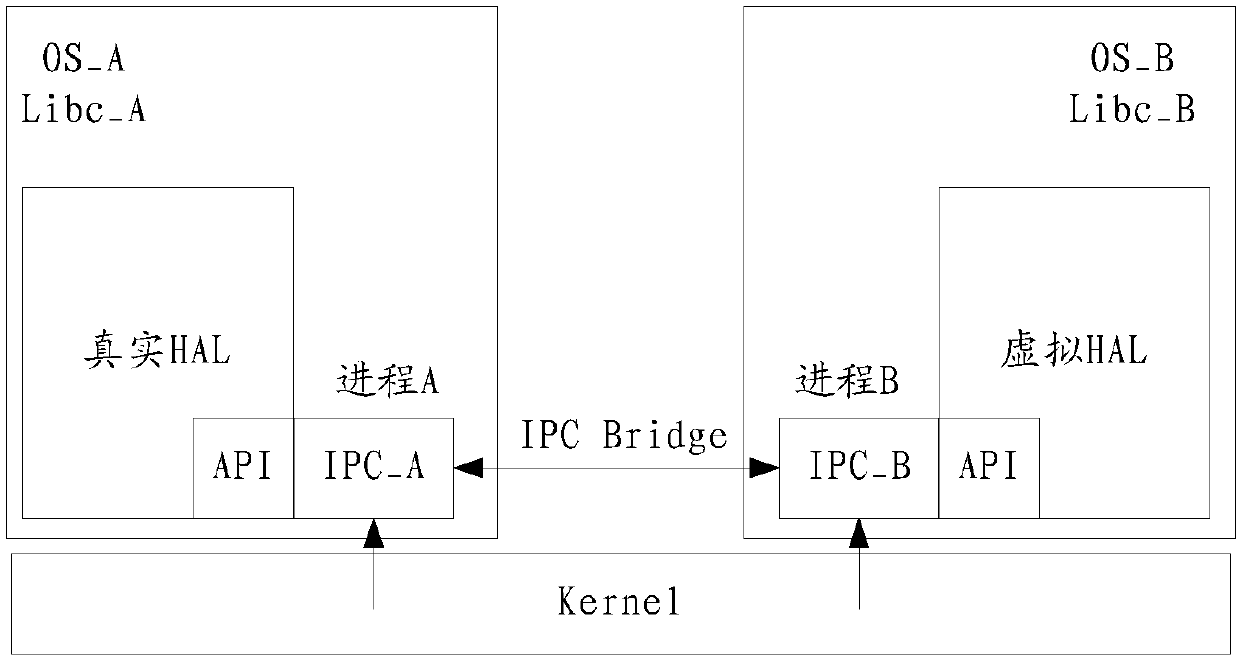 Hardware abstraction layer multiplexing method and device, operating system and device