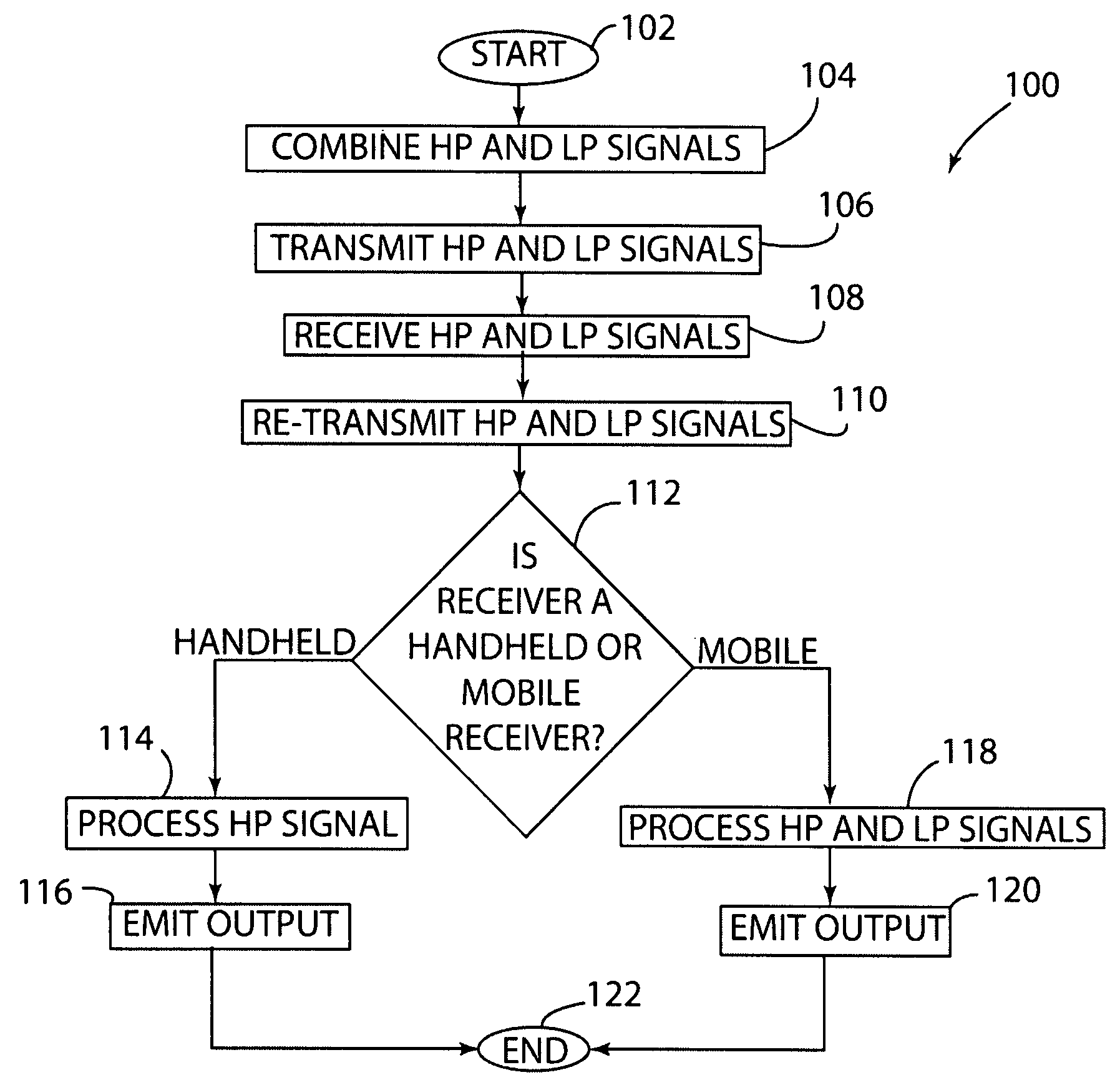 Communication system and method of receiving high priority signals and low priority signals