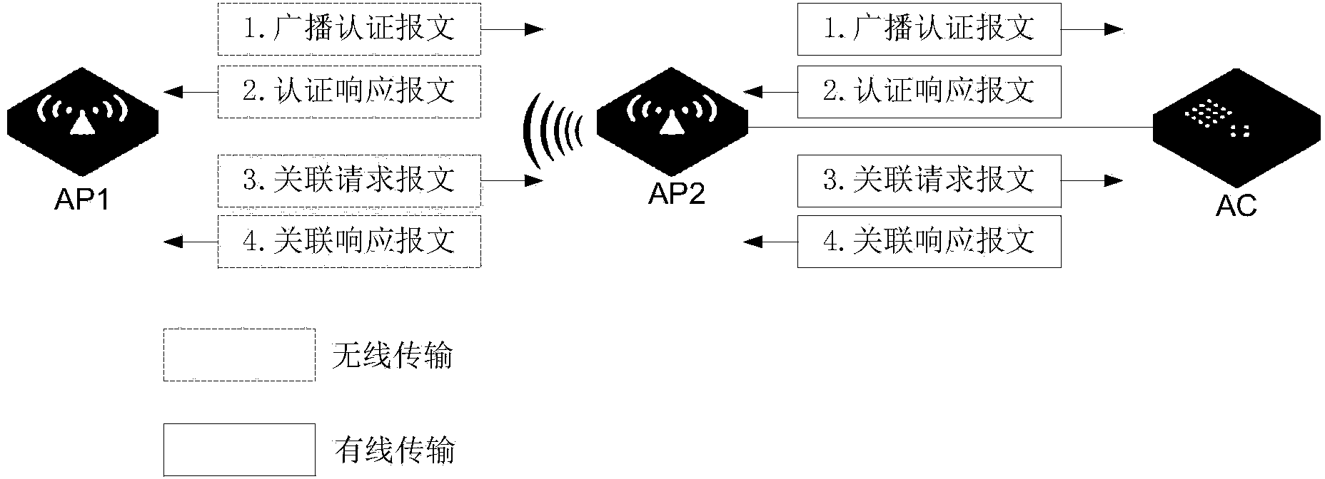 AP failure processing method, AP device and AC device