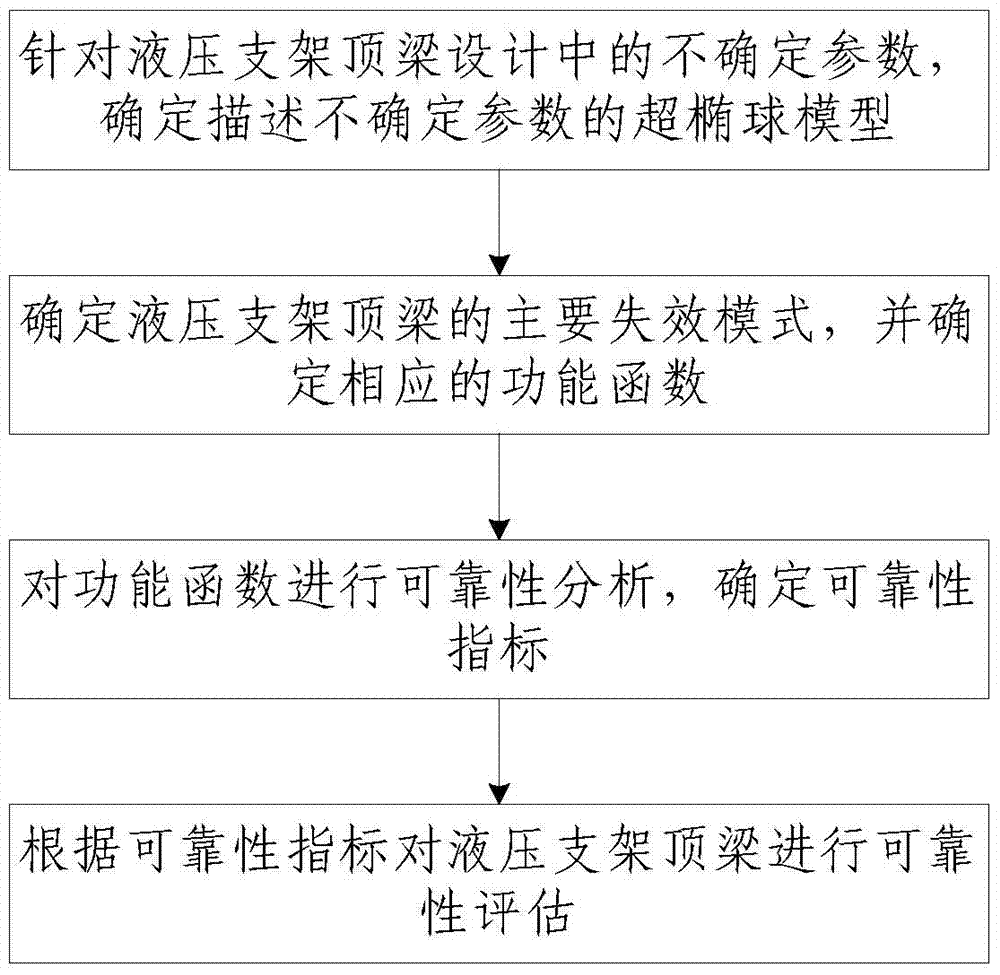 A Reliability Evaluation Method of Hydraulic Support Top Beam