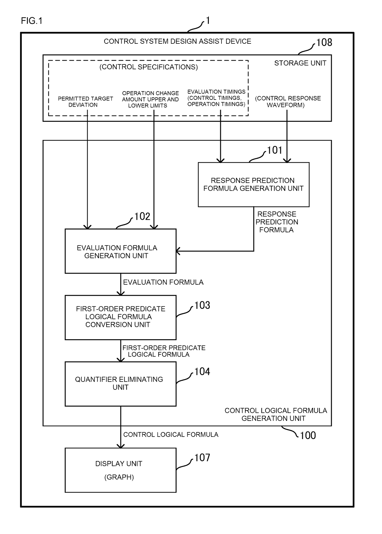 Control system design assist device, control system design assist program, control system design assist method, operation change amount calculation device and control device