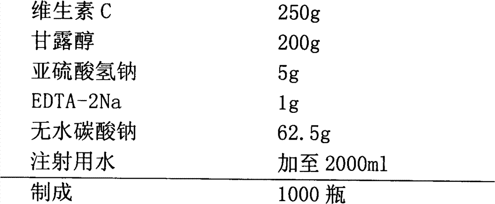 Vitamin C freeze-dried powder for injection and preparation method thereof