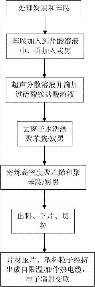 Method for preparing PTC (positive temperature coefficient) material by compounding polyaniline/carbon black/polyolefin