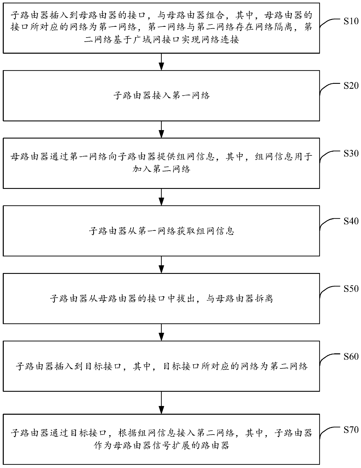 Router networking method and system, child router and mother router