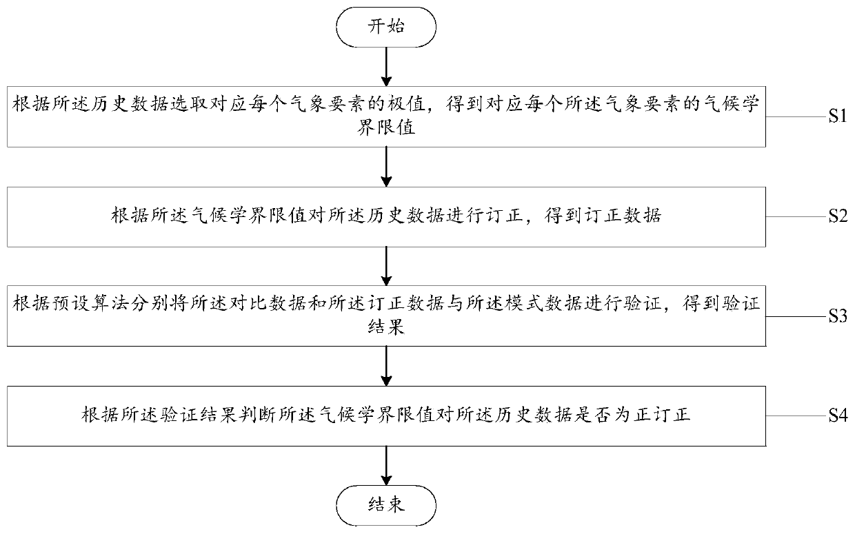 Anchorage buoy station data quality control method and system