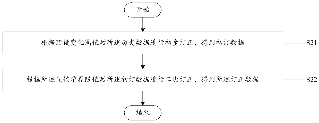 Anchorage buoy station data quality control method and system