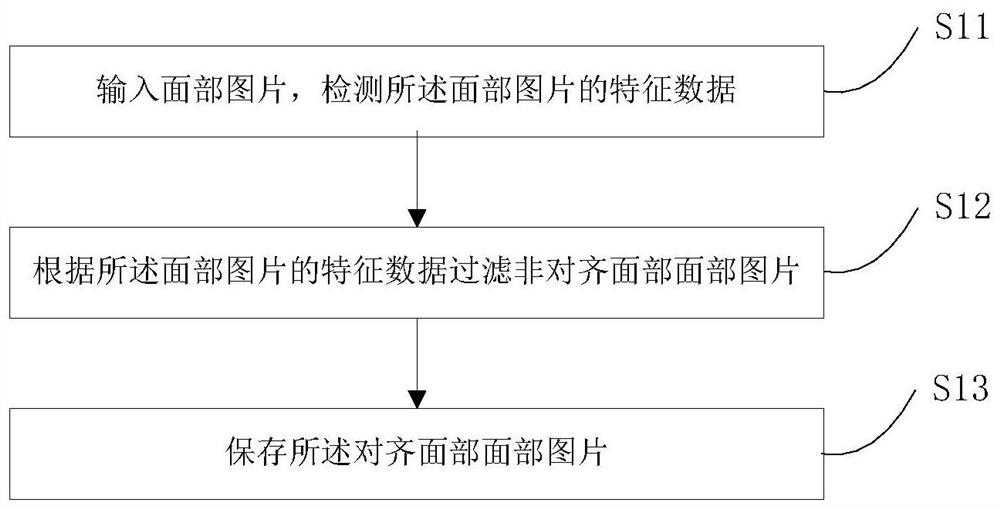 Facial data processing method, memory and processor