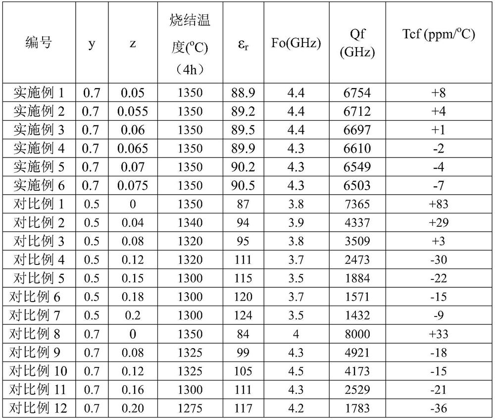 High-Q-value microwave dielectric ceramic powder, microwave dielectric ceramic, preparation method and application