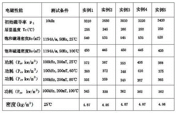 YR950 wide-temperature high-direct-current-superposition low-power-consumption manganese-zinc ferrite material and preparation method thereof