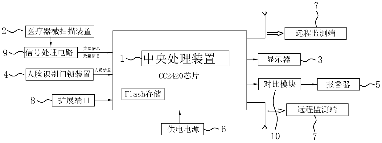 Medical cabinet and intelligent control system thereof