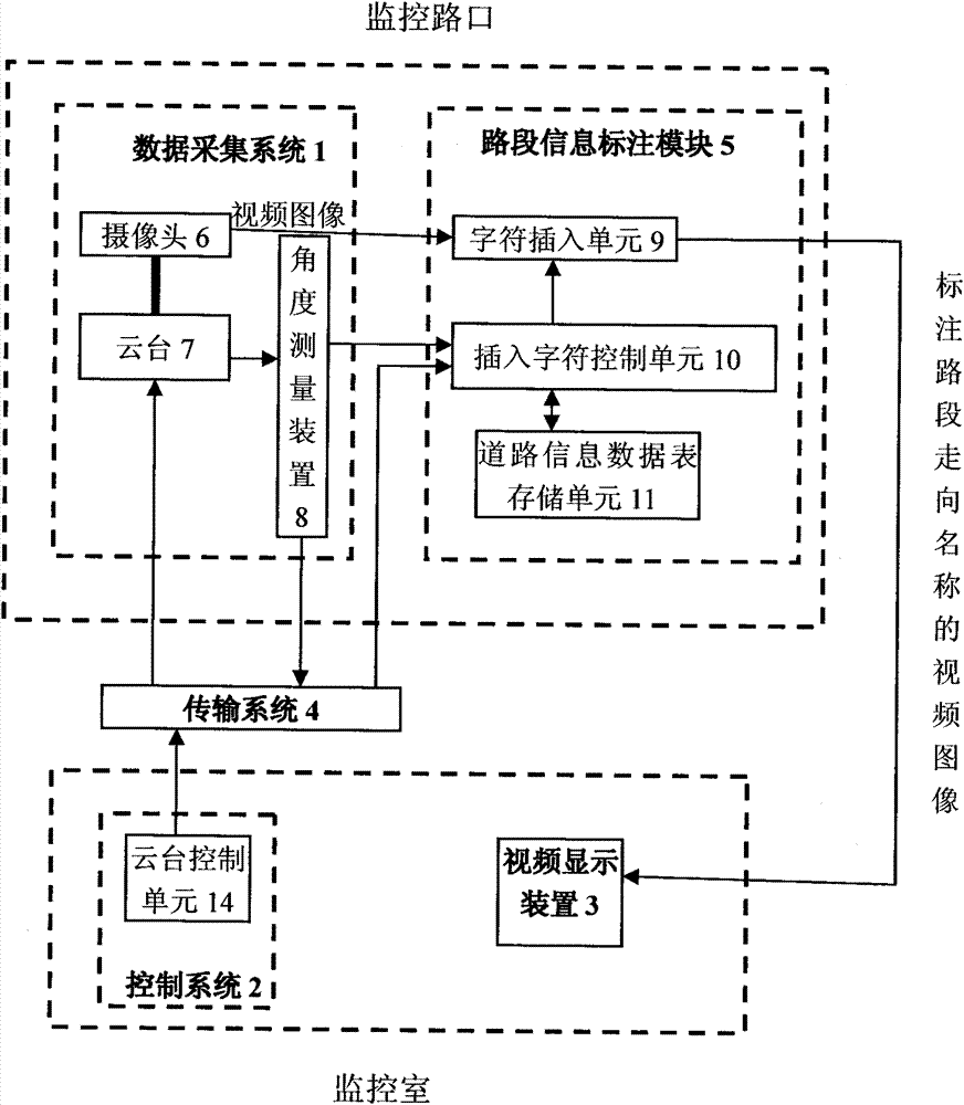 Video monitoring system for automatically marking road section information