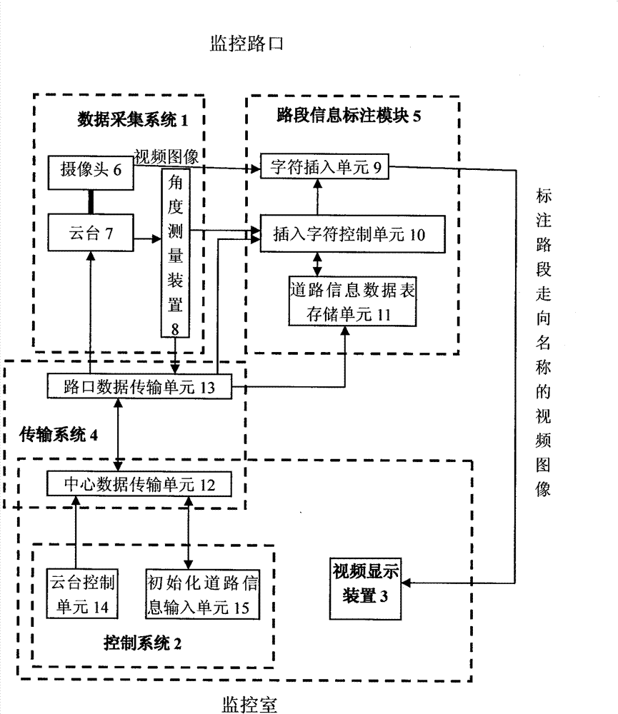 Video monitoring system for automatically marking road section information