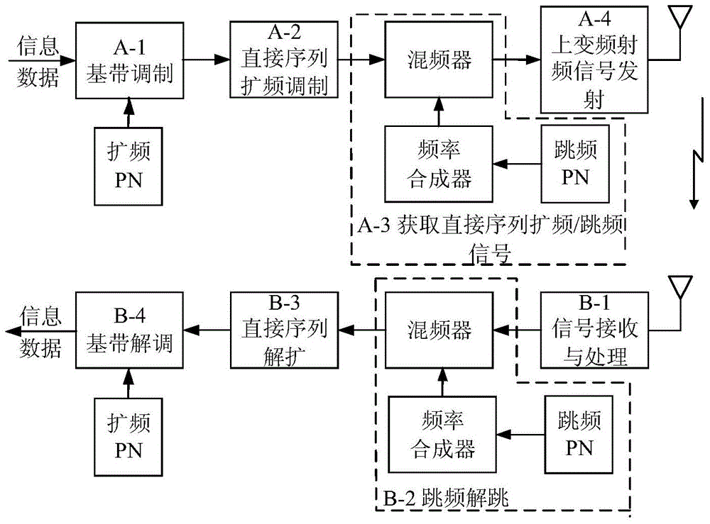 Communication Method Using Information-Driven Direct Sequence Spread Spectrum/Frequency Hopping