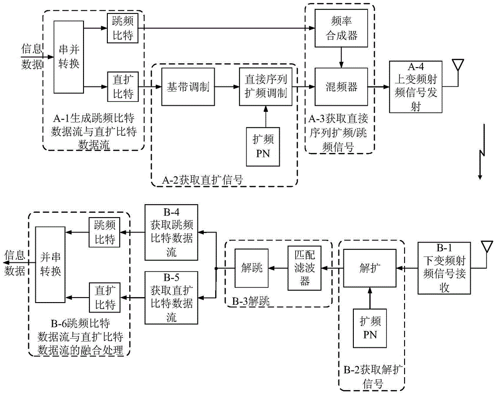 Communication Method Using Information-Driven Direct Sequence Spread Spectrum/Frequency Hopping