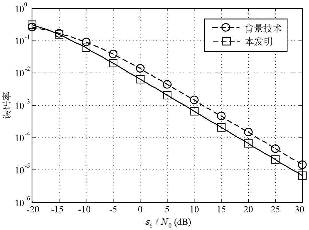 Communication Method Using Information-Driven Direct Sequence Spread Spectrum/Frequency Hopping