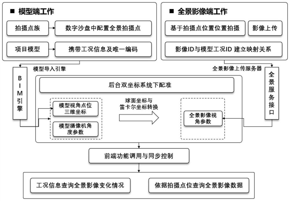 Underground engineering patrol panoramic image processing method matched with working condition time sequence