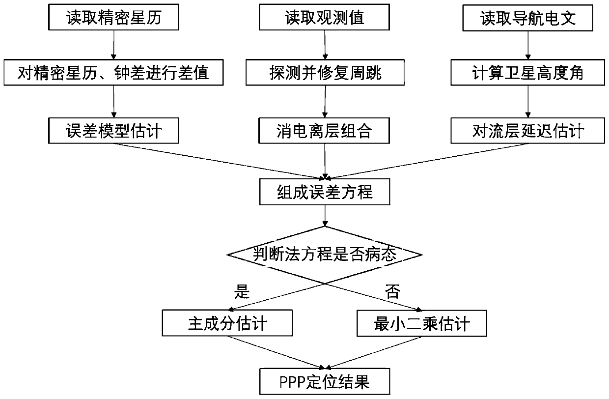 GPS\BDS tight combination precision single-point positioning method based on Helmet posteriori weight determination method