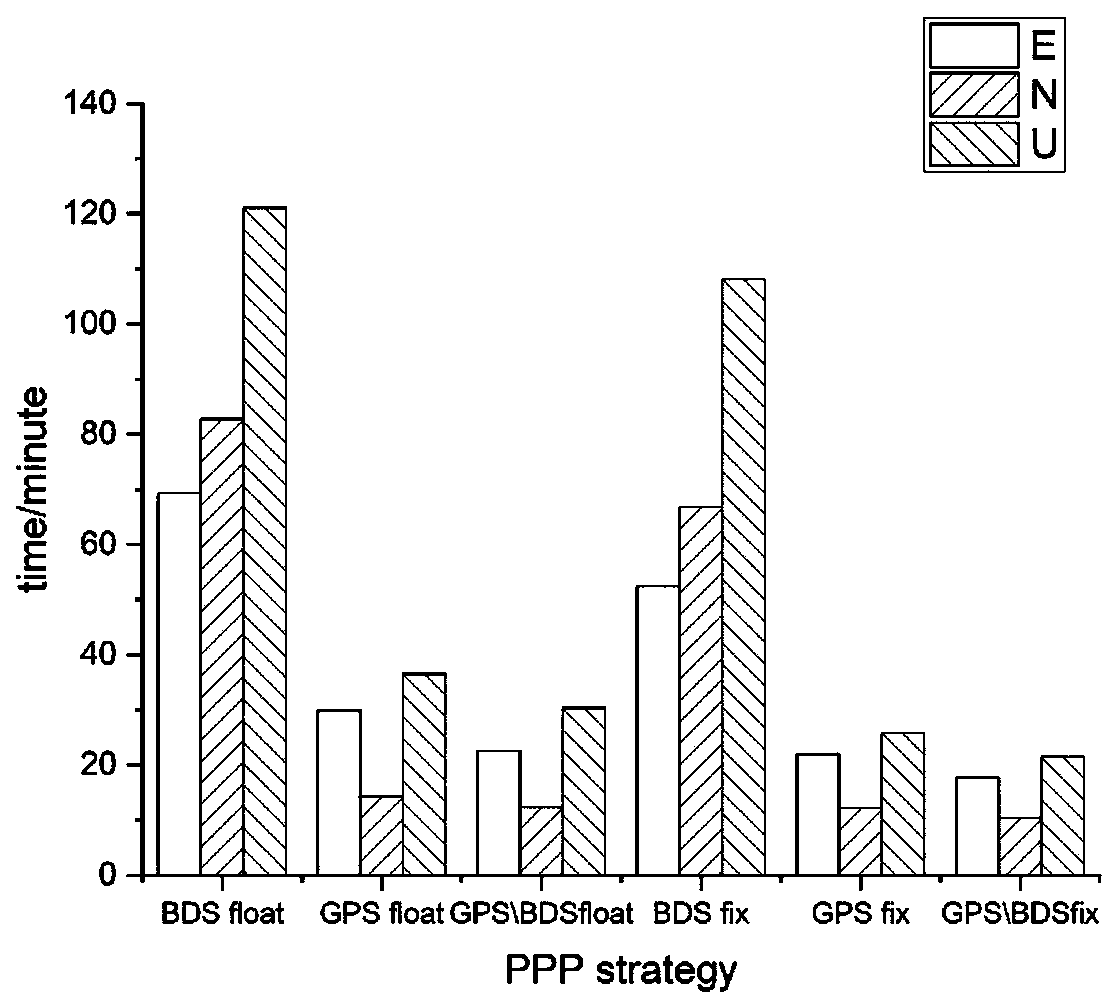 GPS\BDS tight combination precision single-point positioning method based on Helmet posteriori weight determination method