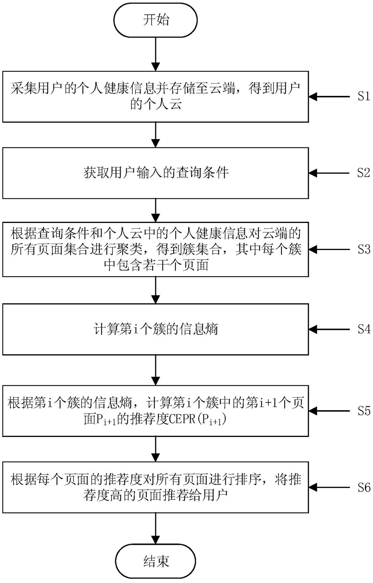 Personal medical information recommendation method and system based on cloud computing