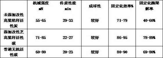 A kind of immobilized enzyme oil spill degradation agent