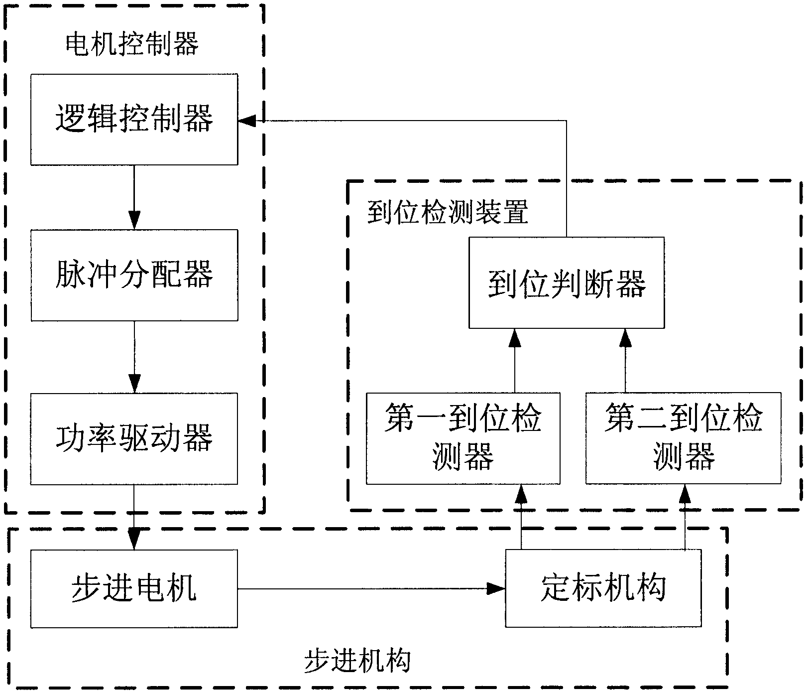 A Stepping Positioning System of Calibration Mechanism