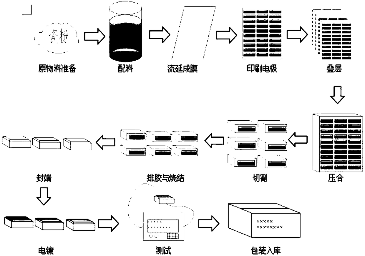 Manufacturing process of vertical ceramic patch capacitor and capacitor product of vertical ceramic patch capacitor