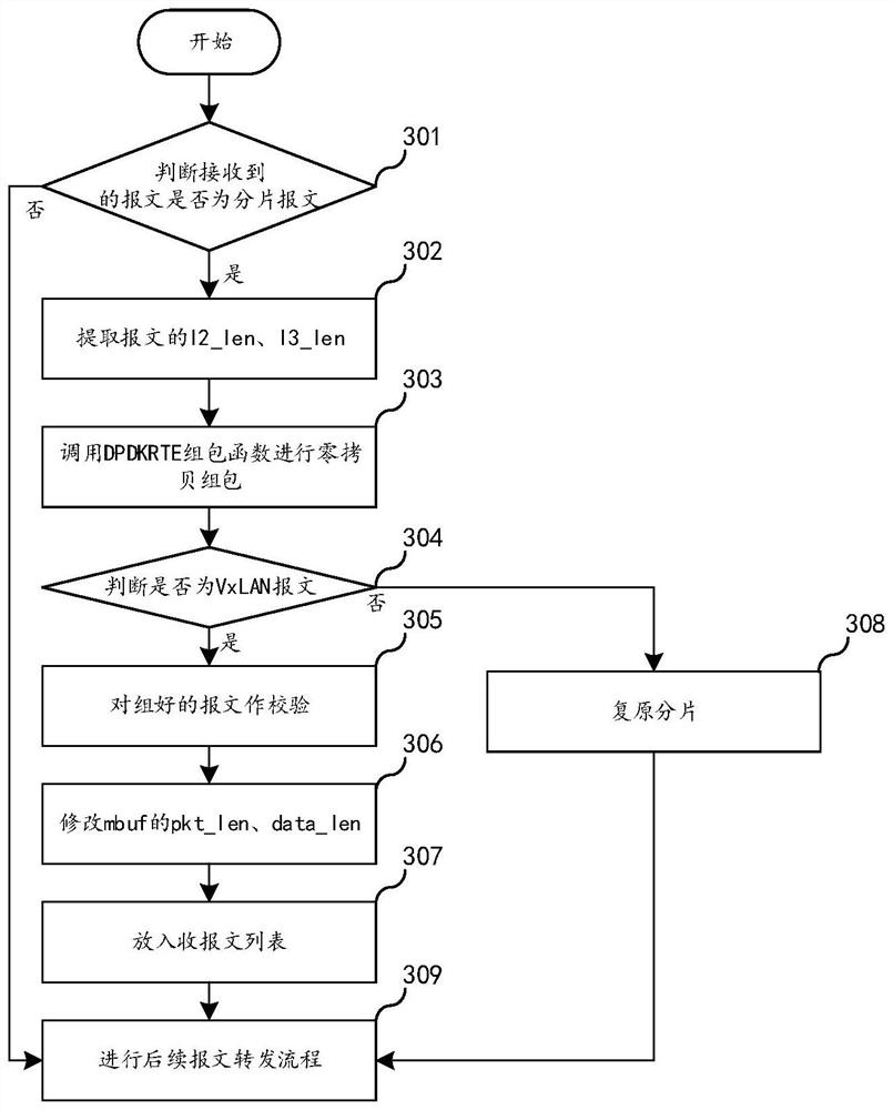 Message processing method of virtual network, electronic equipment and storage medium