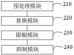 A signal processing method, device, equipment and storage medium