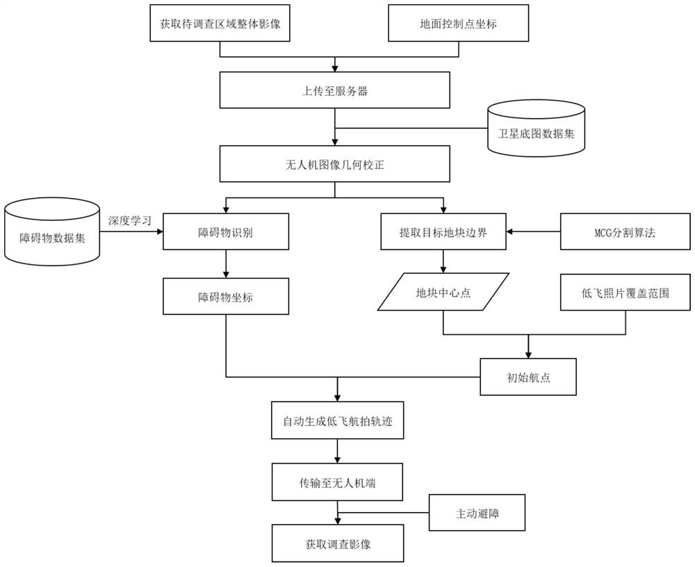 Unmanned aerial vehicle route planning method suitable for agricultural investigation