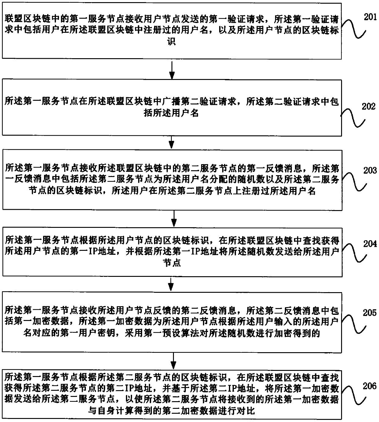 Identity verification method and device based on alliance block chain and storage medium