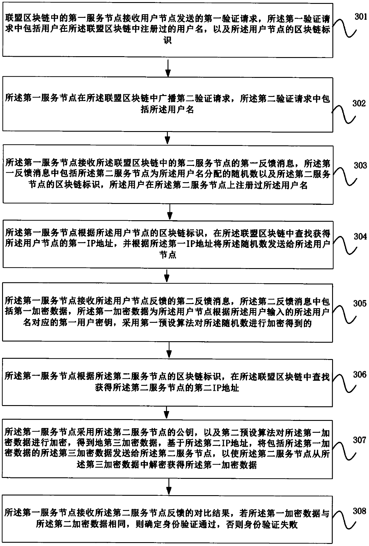 Identity verification method and device based on alliance block chain and storage medium